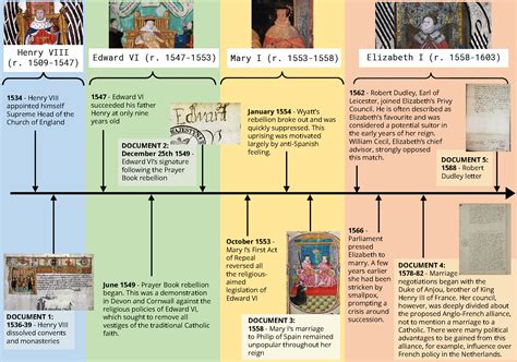 tudor religious changes timeline